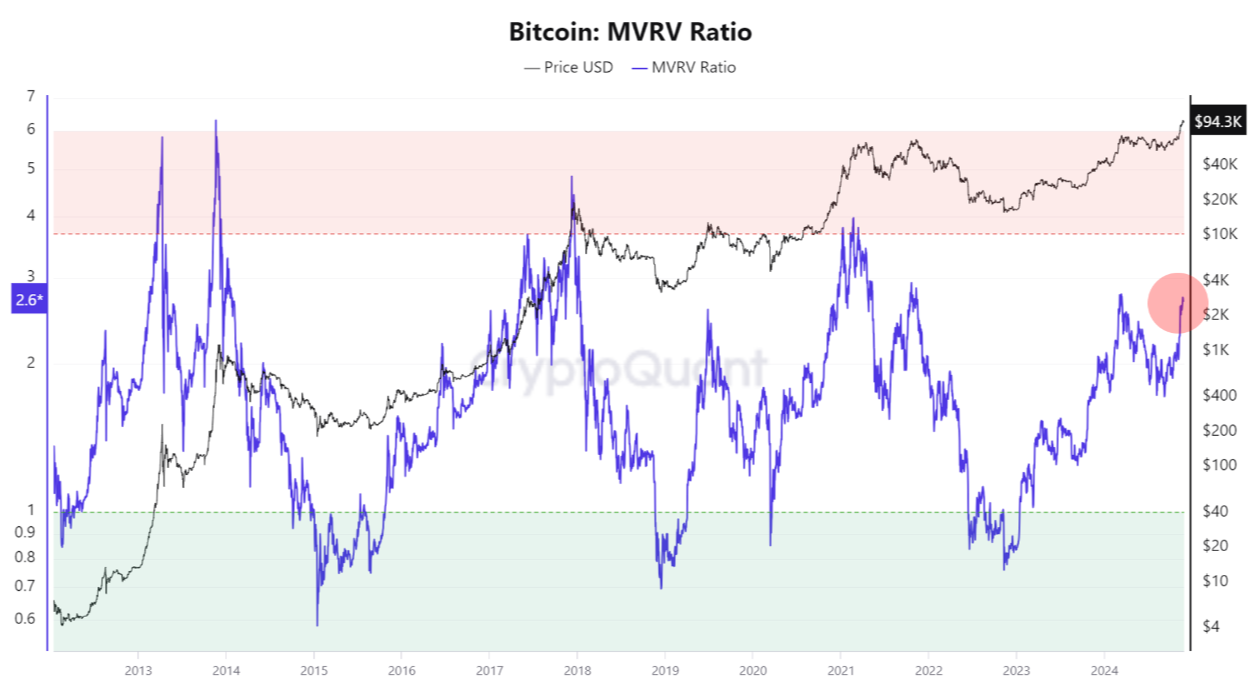 Bitcoin MVRV Ratio chart. Source: CryptoQuant